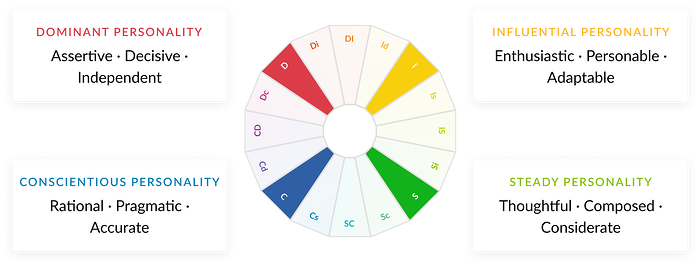 DISC Basics