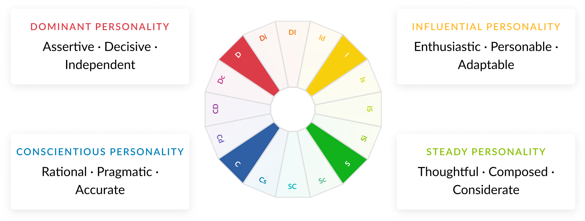 DISC Basics