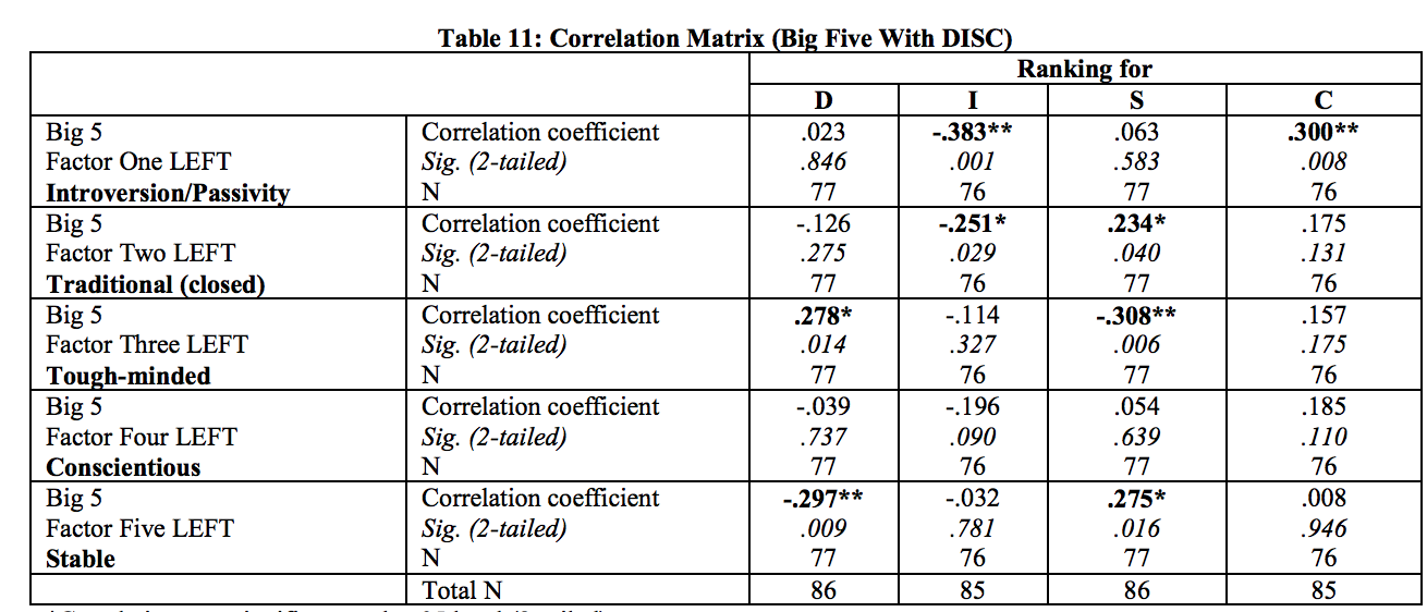 correlations