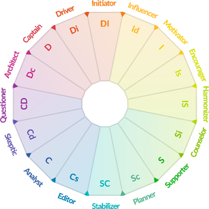 Personality Map DISC highlighted_Big types