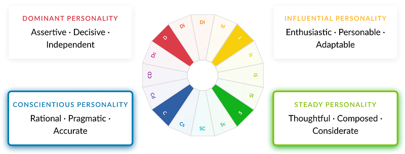 Risk Averse DISC