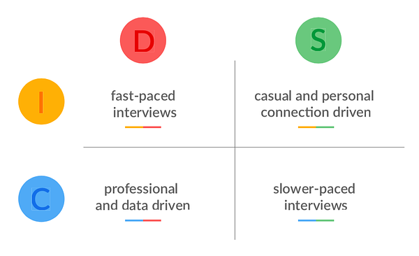 improve recruiting - DISC