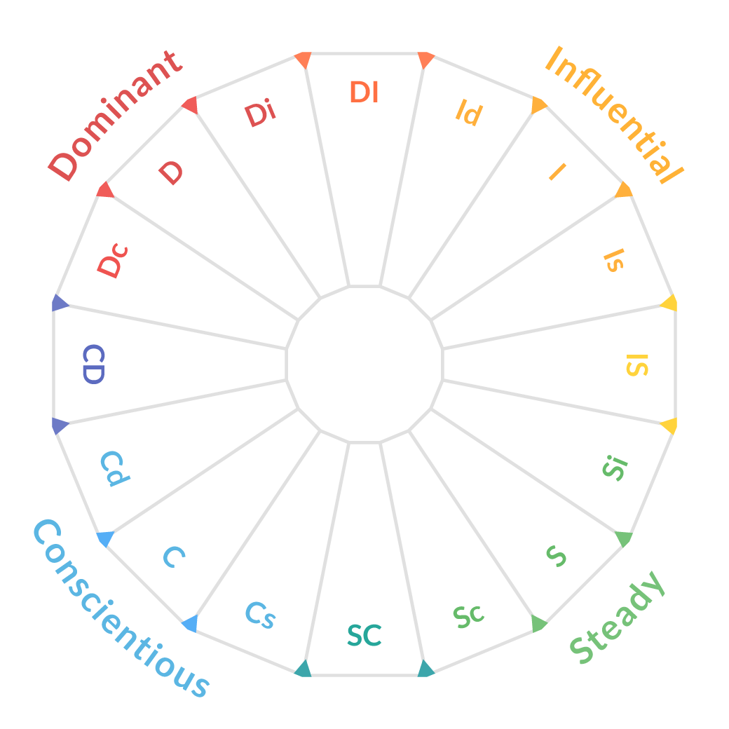 Disc Personality Chart